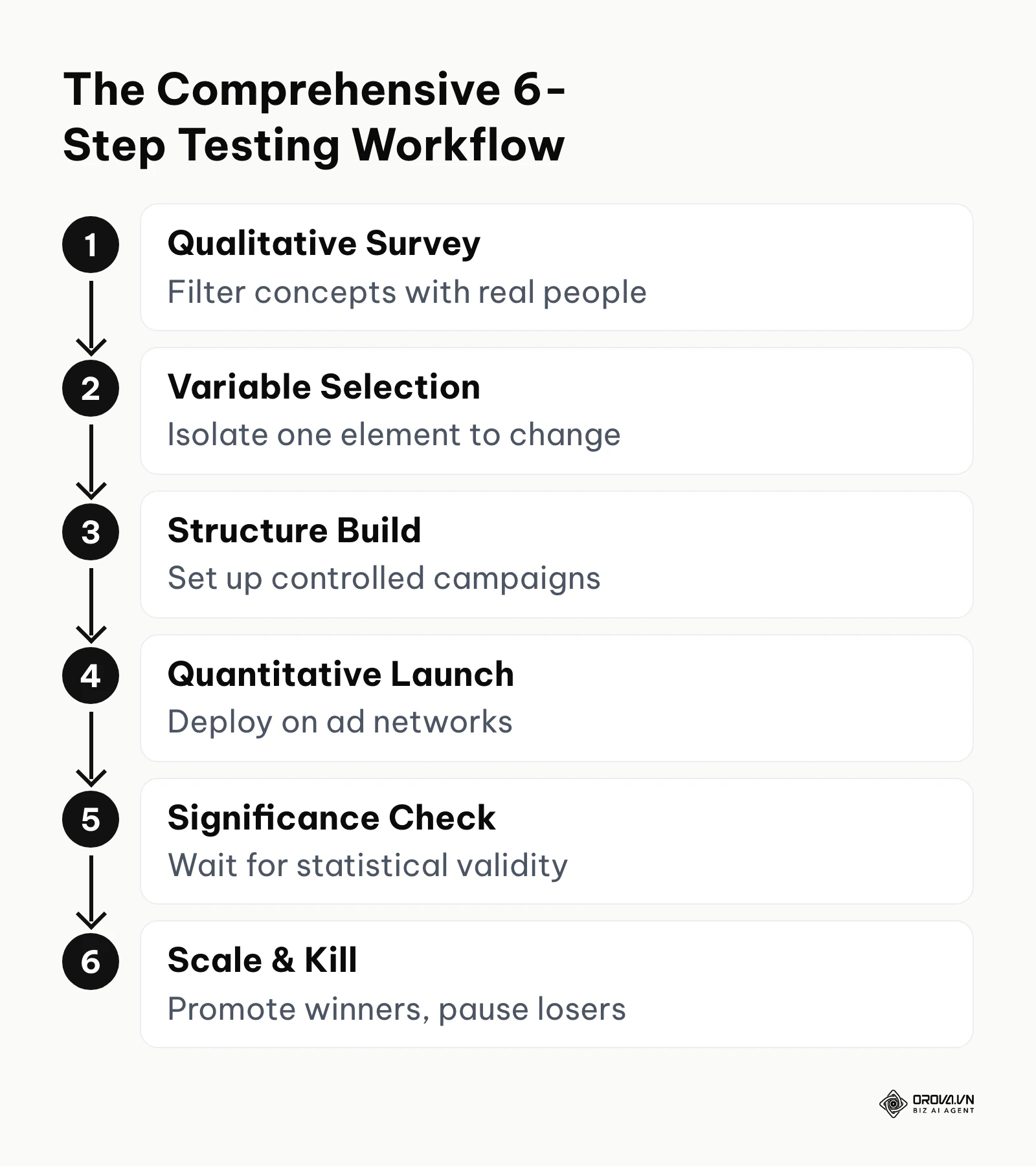 A 6-step vertical process outlining the journey from qualitative surveys to quantitative scaling.