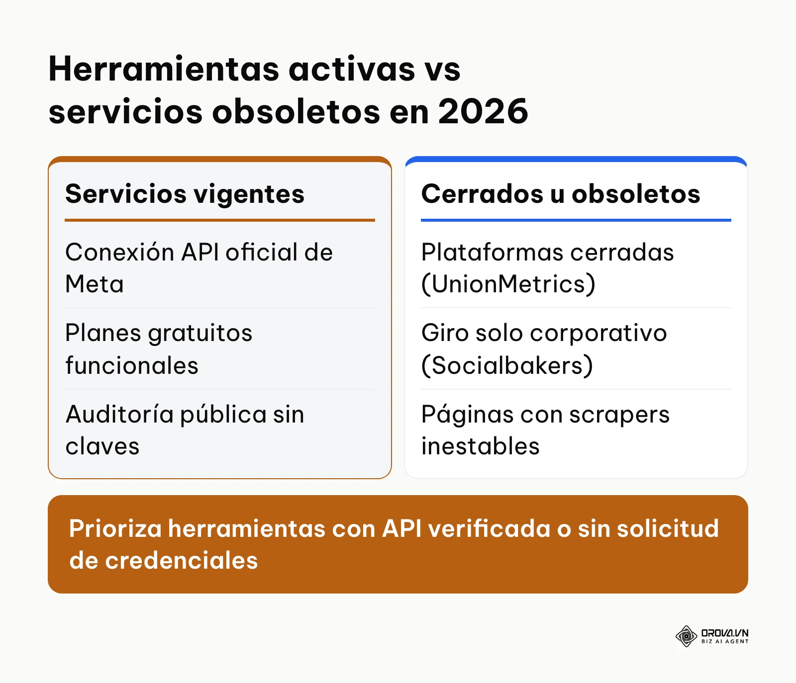 Comparación entre herramientas analíticas vigentes en 2026 y servicios cerrados u obsoletos para Instagram.