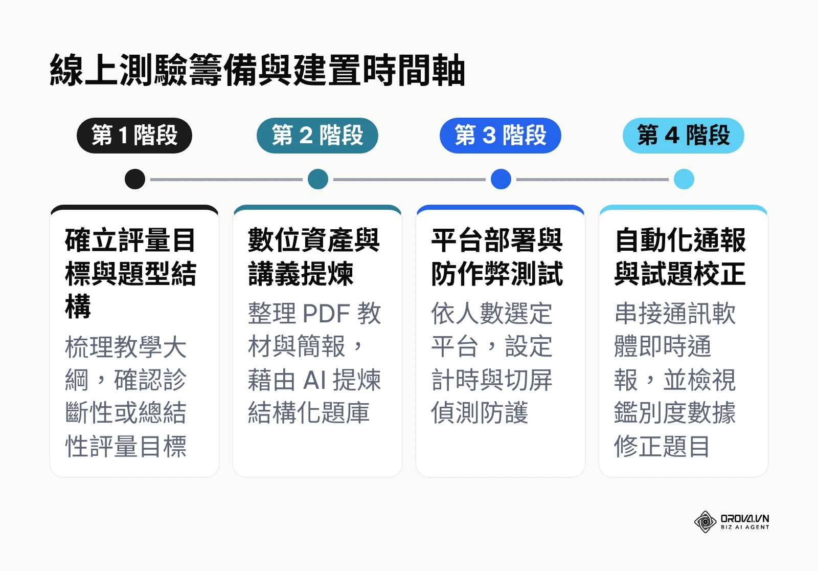 線上測驗製作準備與建置時程推進圖