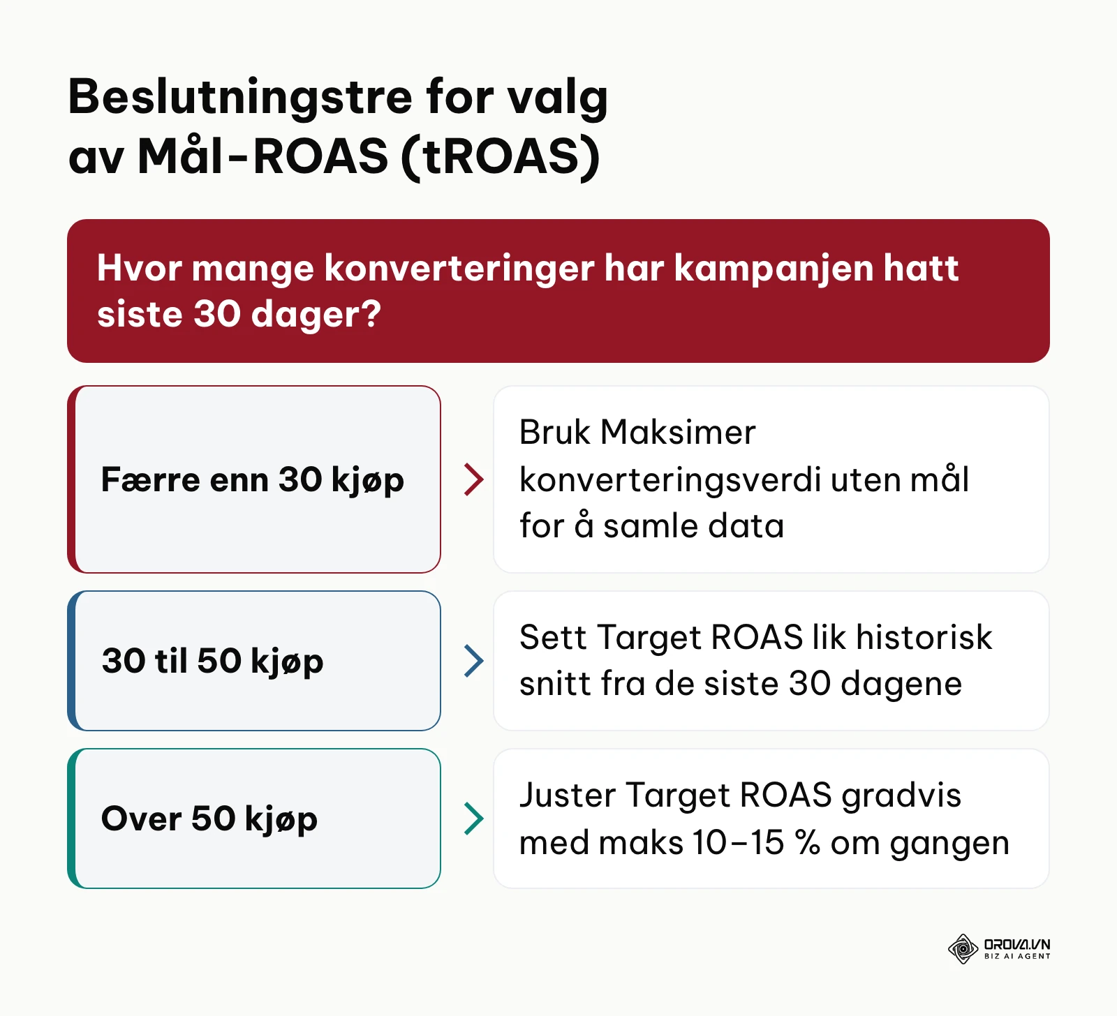 Beslutningstre som viser anbefalt budstrategi basert på månedlig konverteringsvolum i Google Ads.