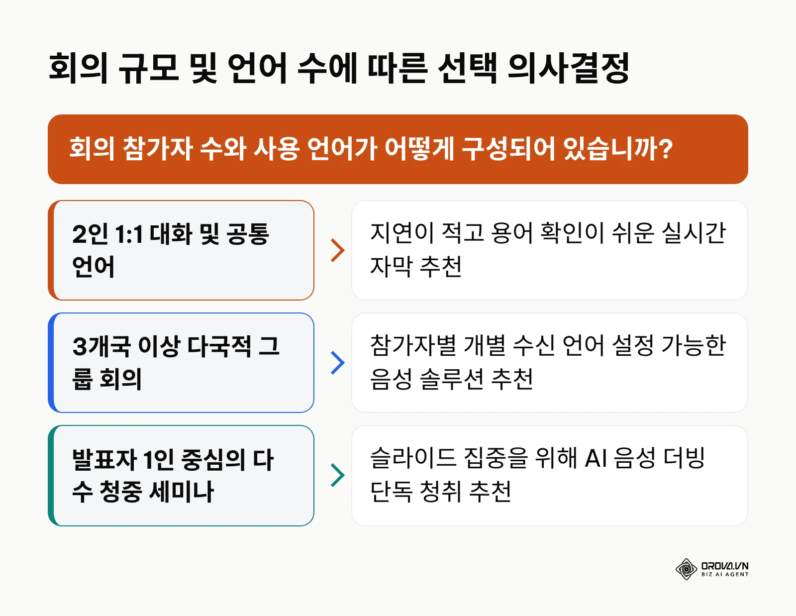 회의 인원 및 다국어 환경에 따라 자막과 음성 더빙 방식을 선택하는 분기 흐름도