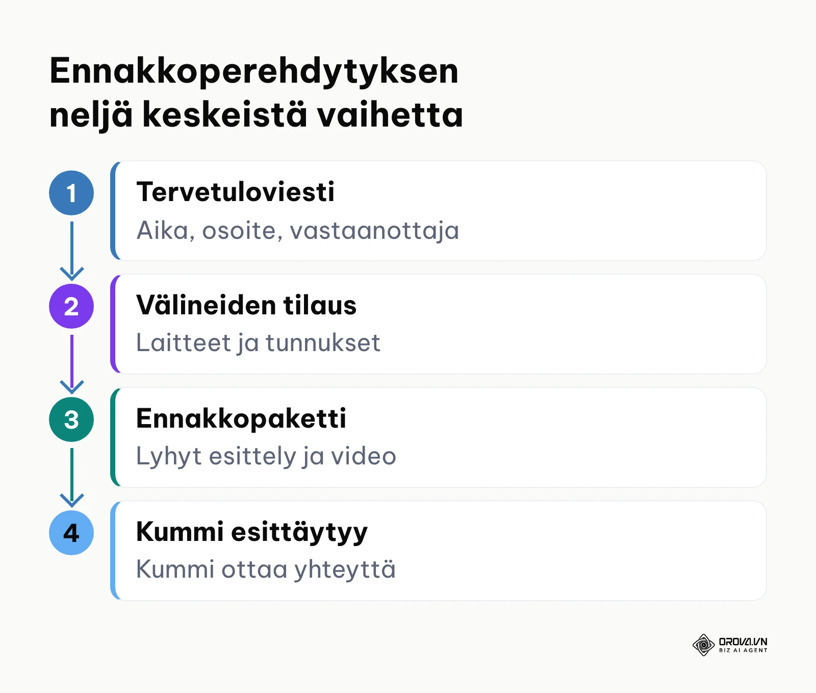 Kaavio ennakkoperehdytyksen etenemisestä työsopimuksesta kummin yhteydenottoon.
