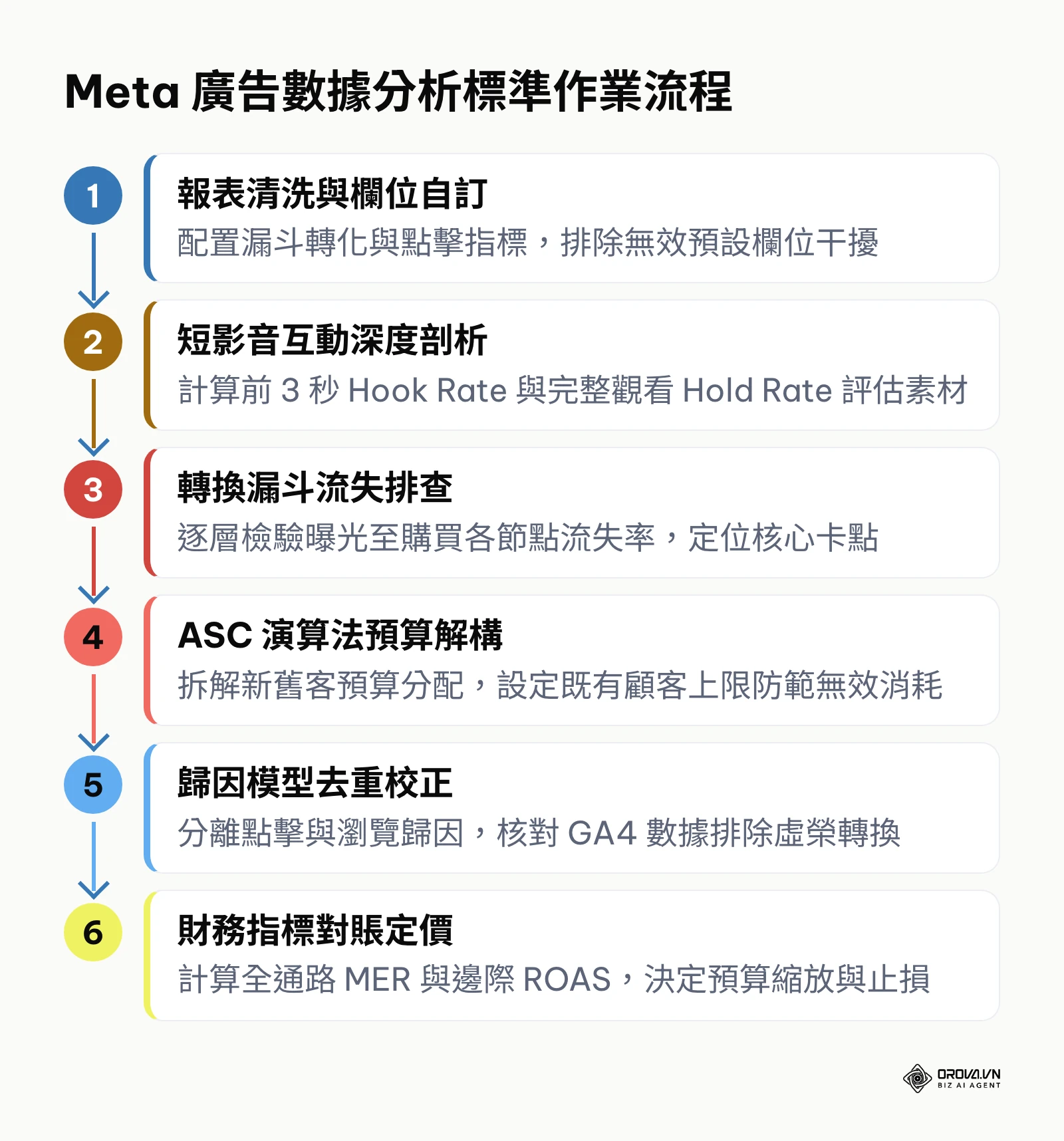 展示從報表清洗、影音分析、漏斗排查到 ASC 解構與 MER 財務對賬的 6 步流程圖