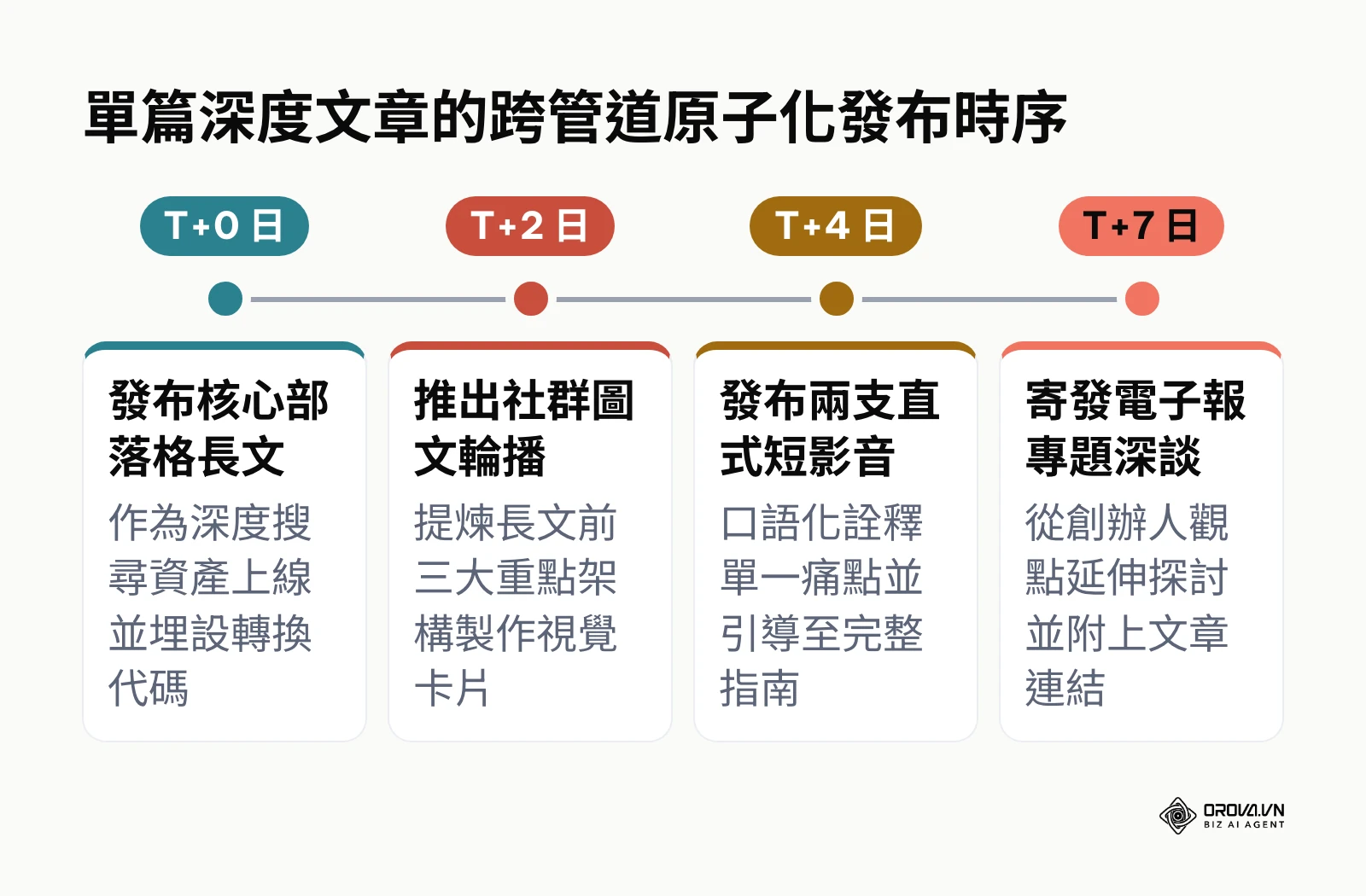 單篇核心文章拆解為社群卡片短影音與電子報的發布時程表