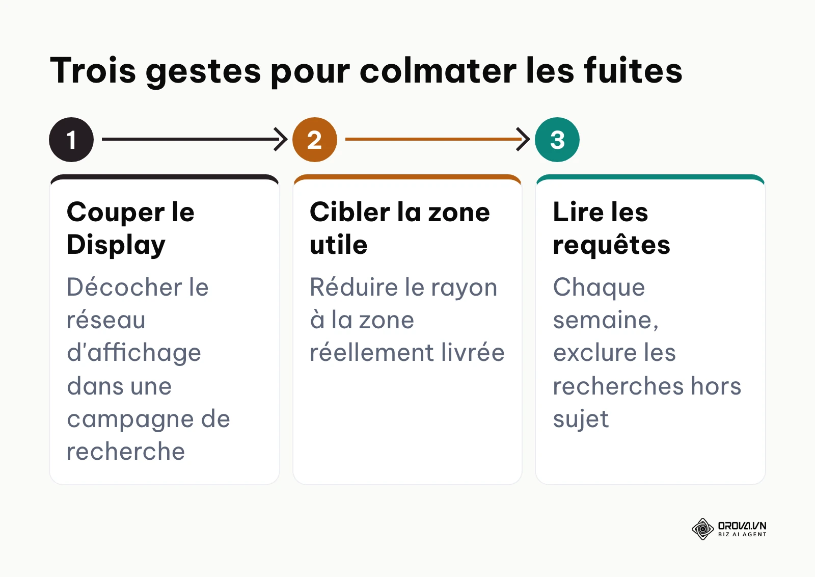 Trois actions prioritaires pour un dirigeant de petite entreprise qui gère ses annonces