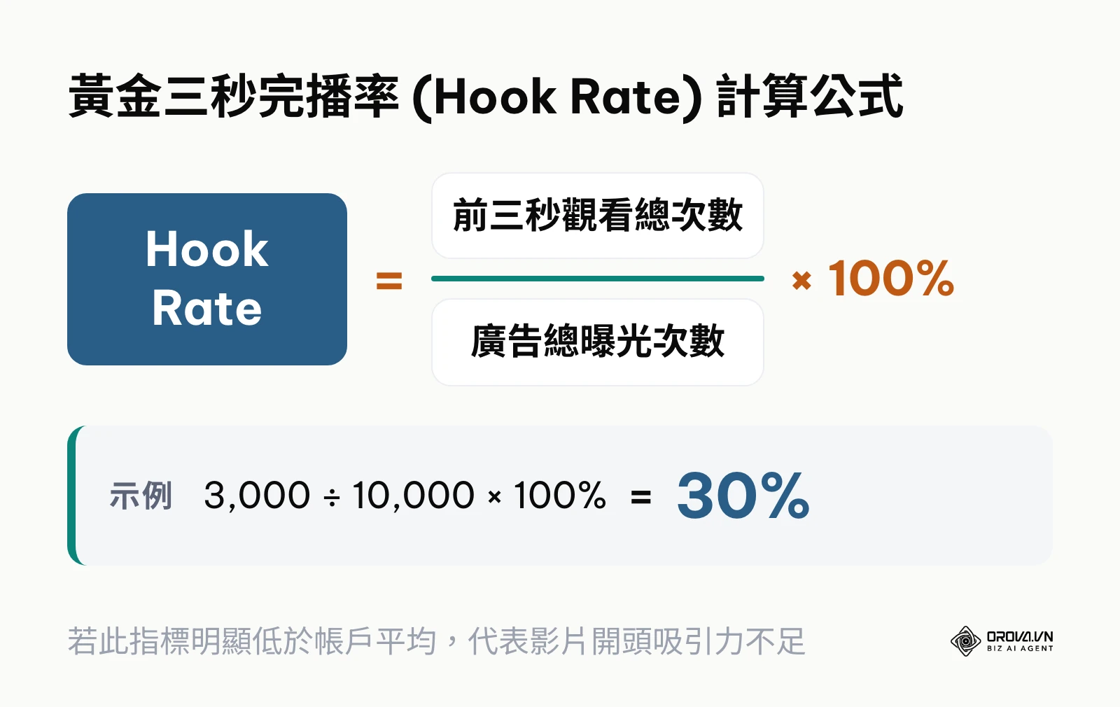 展示黃金三秒完播率公式：前三秒觀看數除以曝光次數