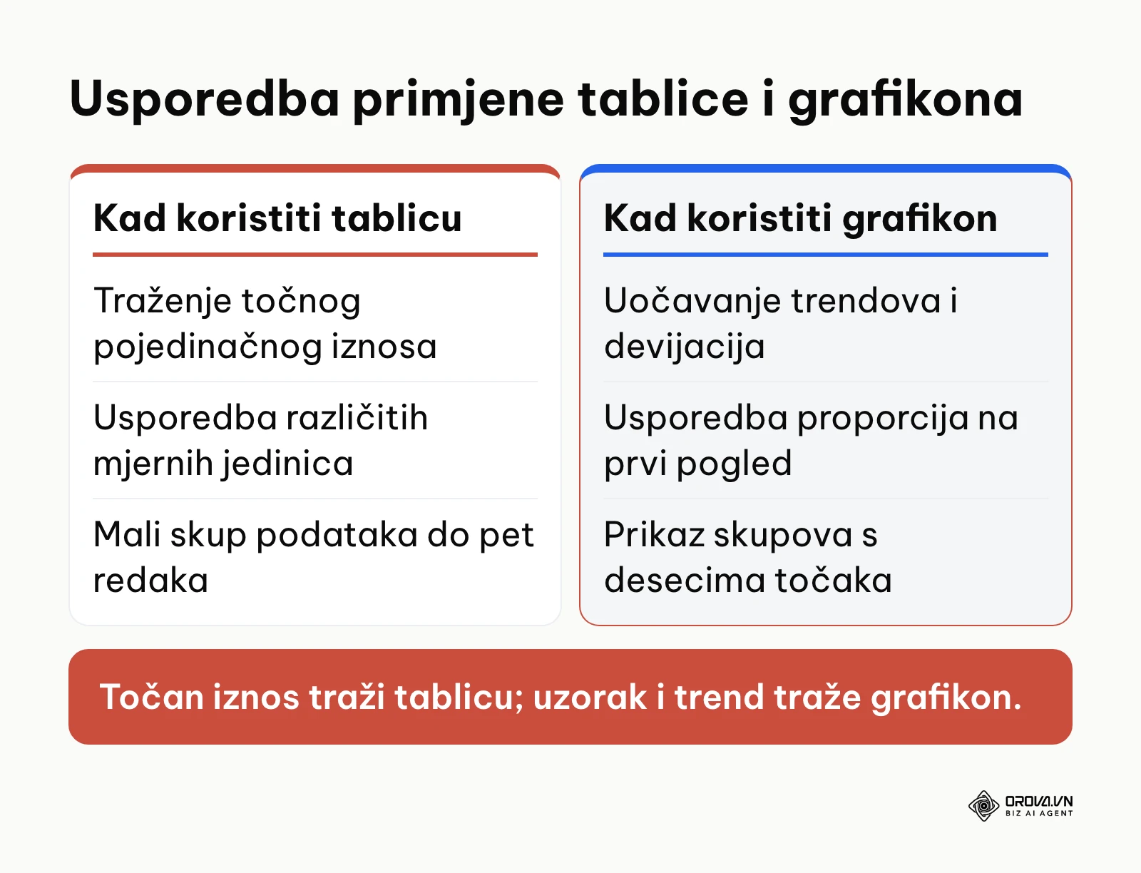 Usporedba kriterija za odabir između strukturirane tablice i vizualnog grafikona