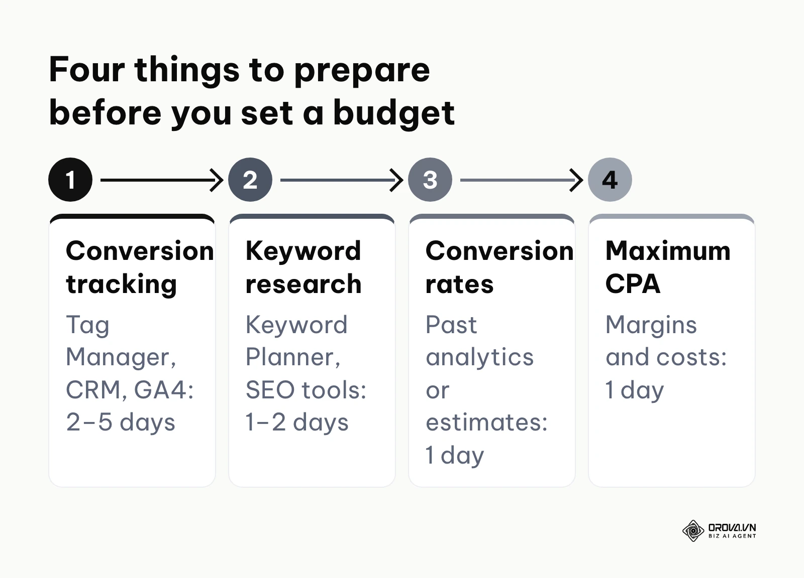 Four prerequisites for a Google Ads budget: conversion tracking, keyword research, conversion rates and maximum allowable CPA.