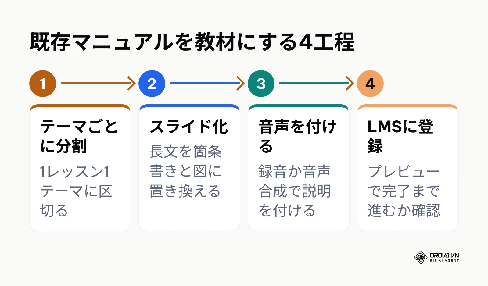 既存資料からeラーニング教材を作成する手順を示すフロー図