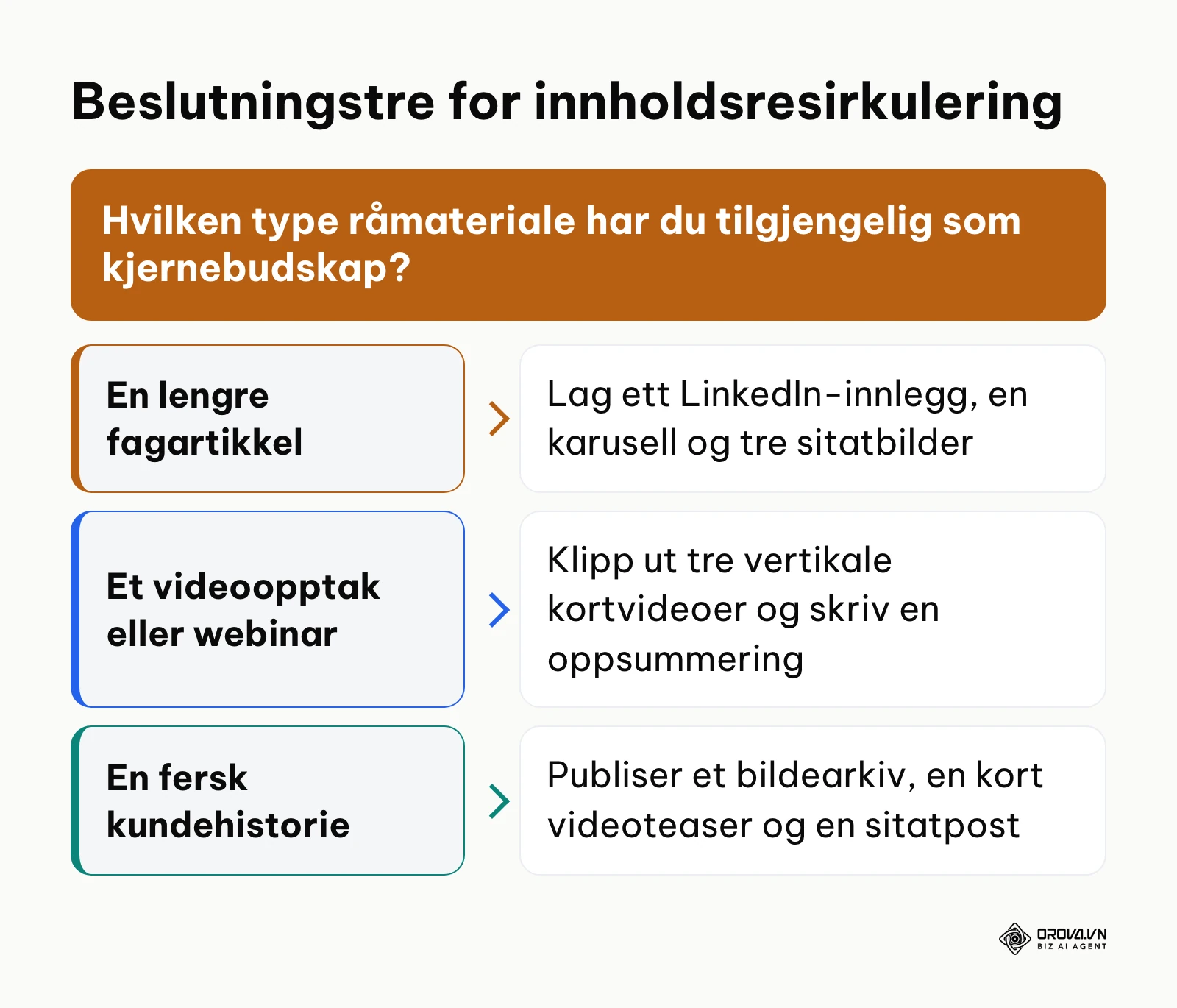 Flytskjema for hvordan råmateriell velges ut og konverteres til kanalformater