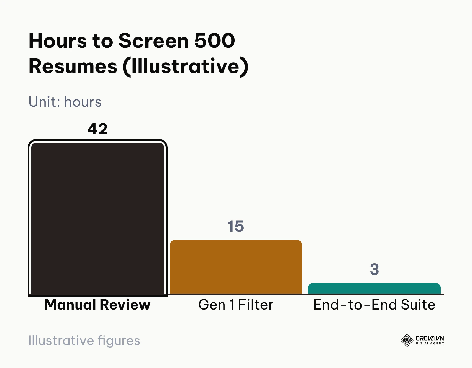 A bar chart comparing the hours required to screen 500 resumes manually, with a Gen 1 filter, and with an end-to-end suite.