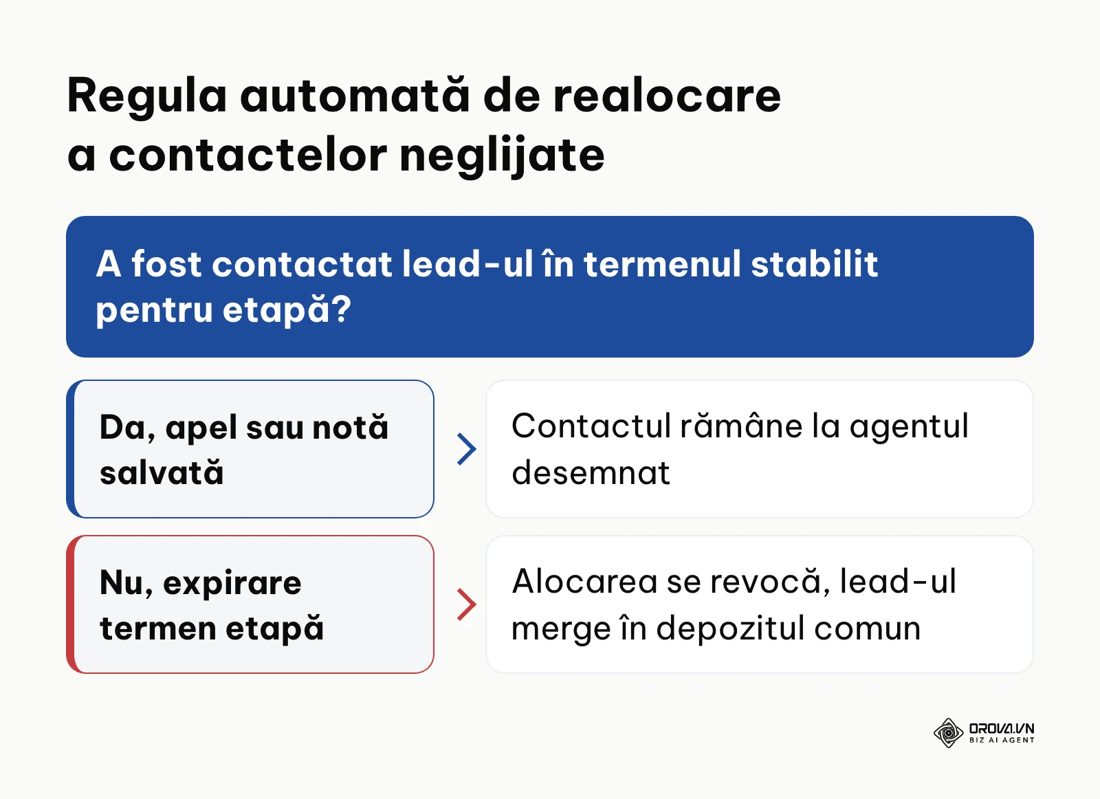 Schemă decizională pentru recuperarea automată a lead-urilor lăsate nesoluționate în CRM