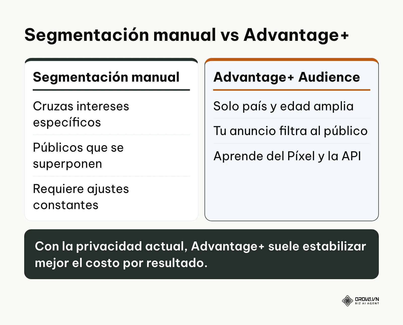 Tabla comparativa entre la segmentación manual por intereses y el sistema Advantage+ basado en IA.