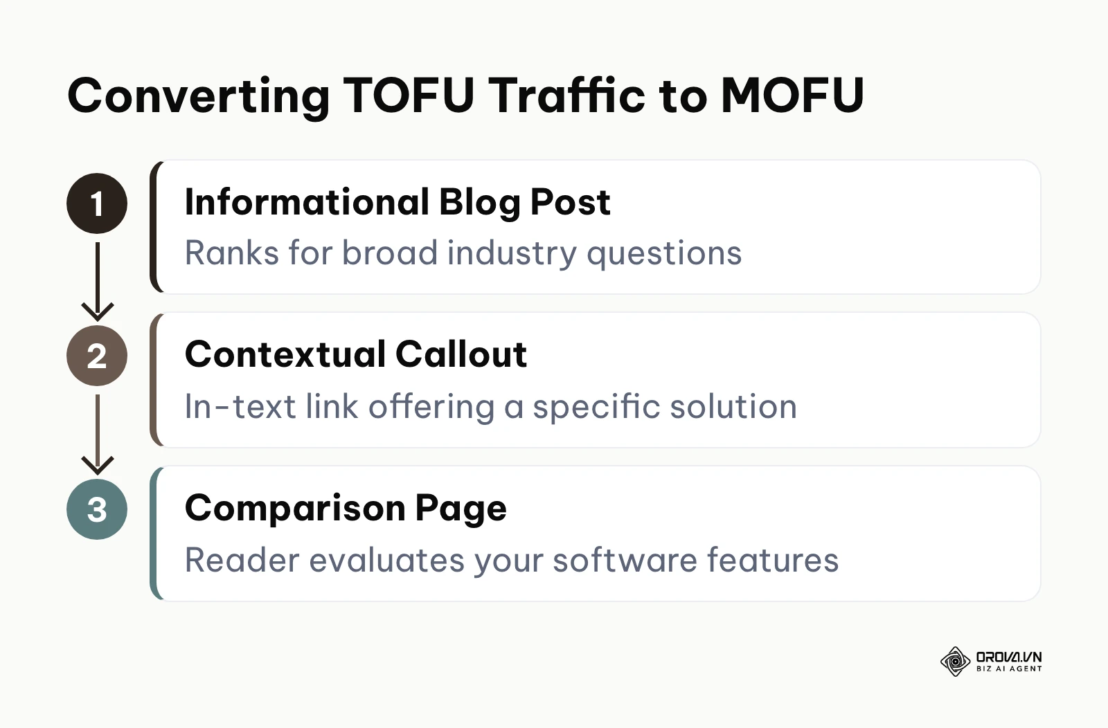 Flowchart detailing the path from a top of funnel blog post to a middle of funnel comparison page