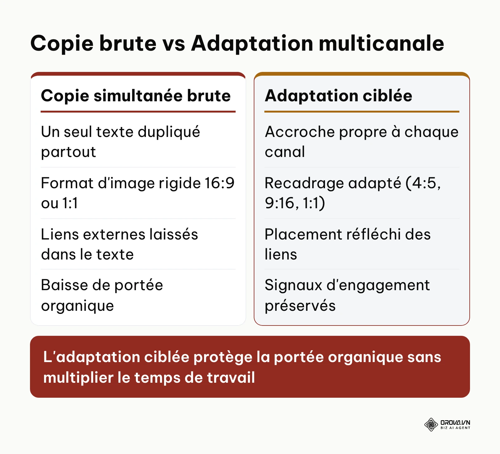 Comparaison entre duplication brute et adaptation par canal social.