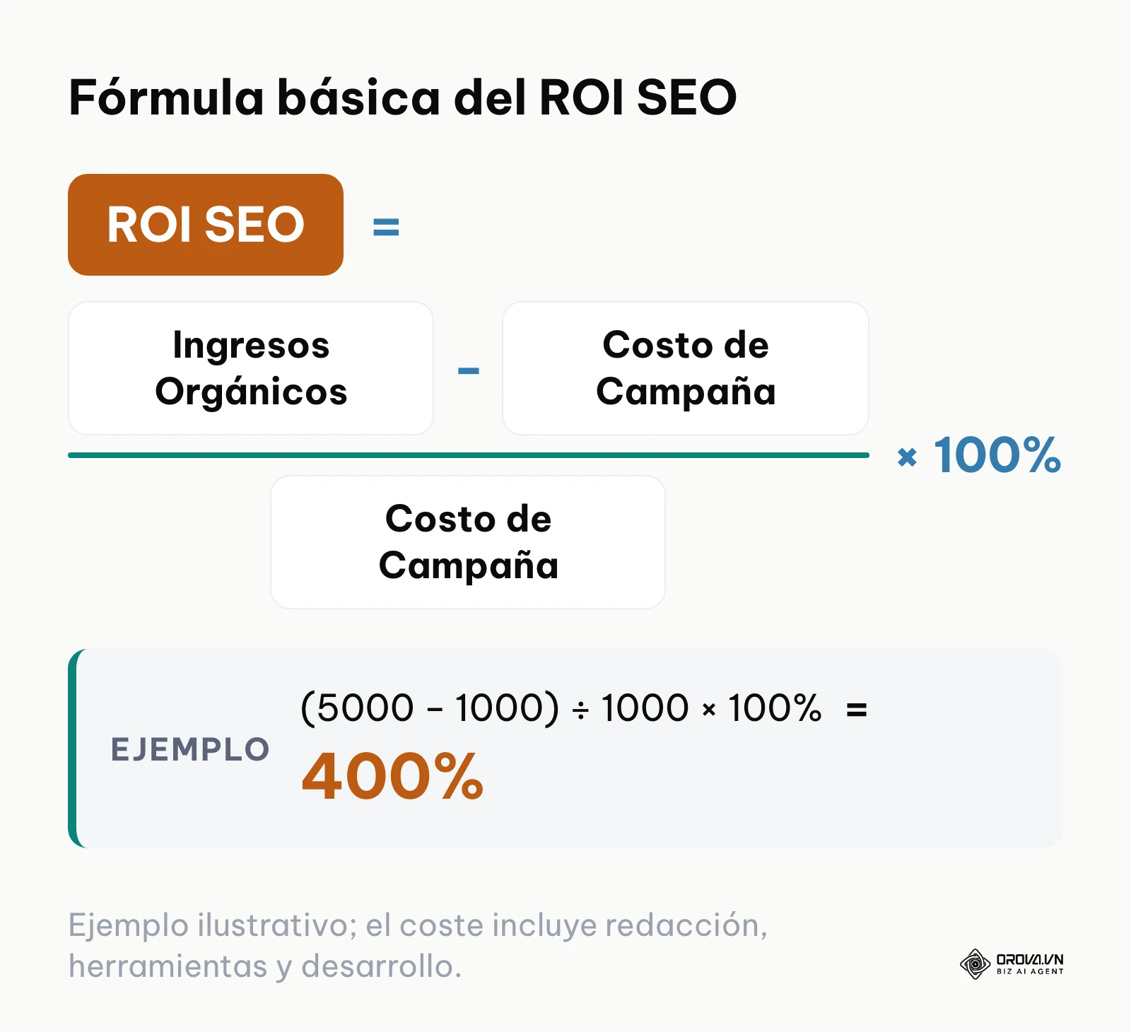 Fórmula matemática para calcular el retorno de inversión de las acciones SEO.