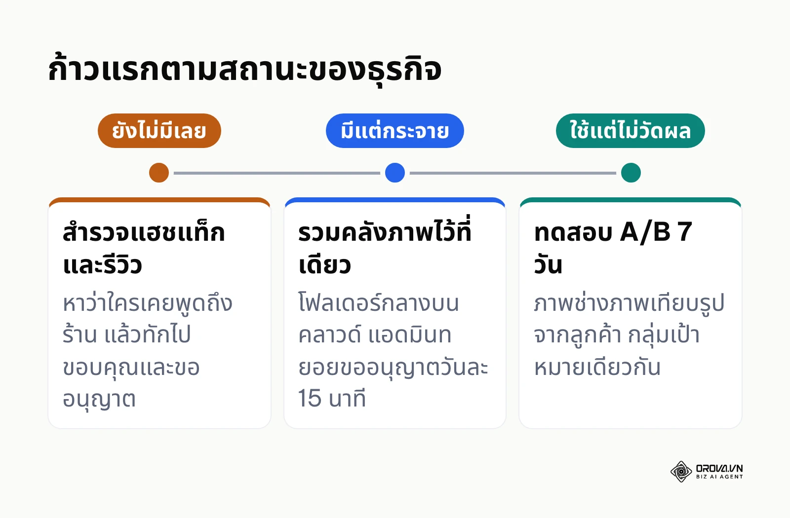 ลำดับก้าวแรกในการเริ่มใช้เนื้อหาจากผู้ใช้ตามสถานะปัจจุบันของธุรกิจ
