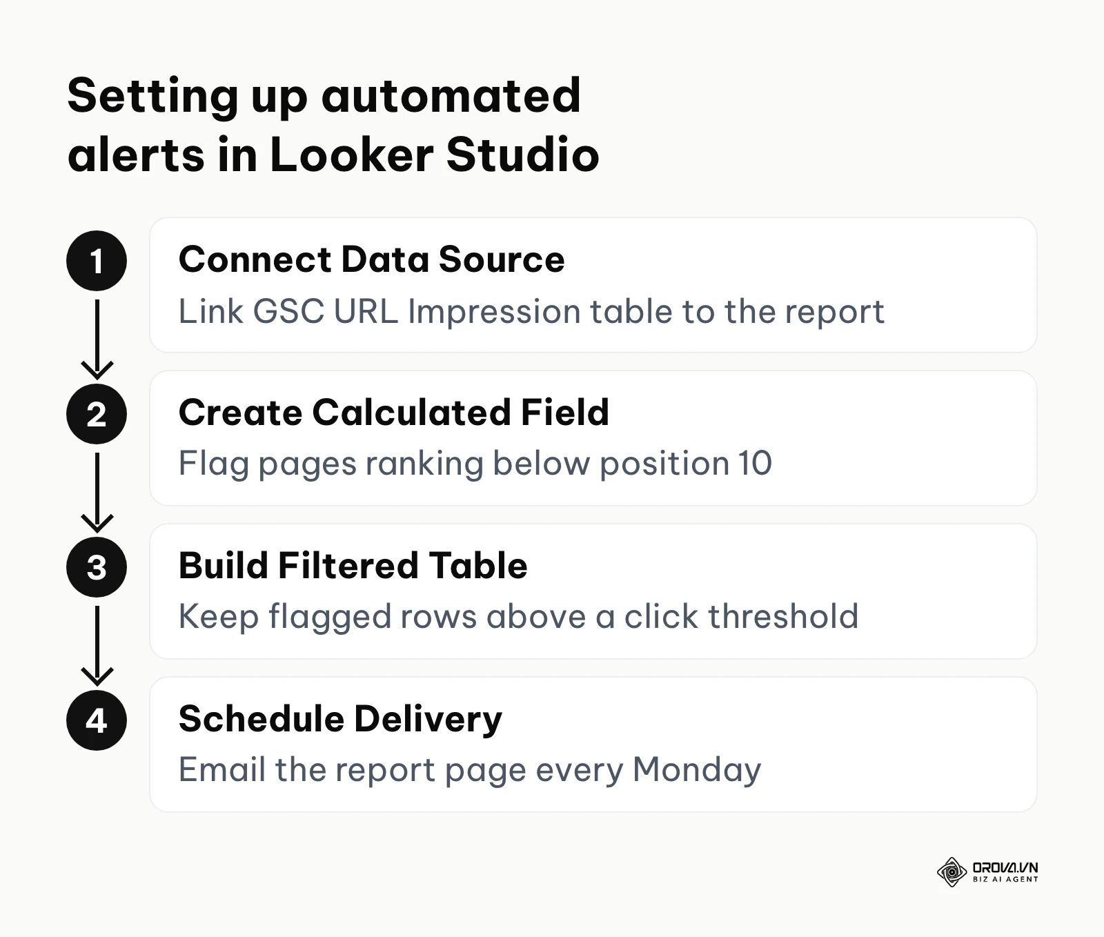 Vertical process flow detailing how to configure an automated alert system.