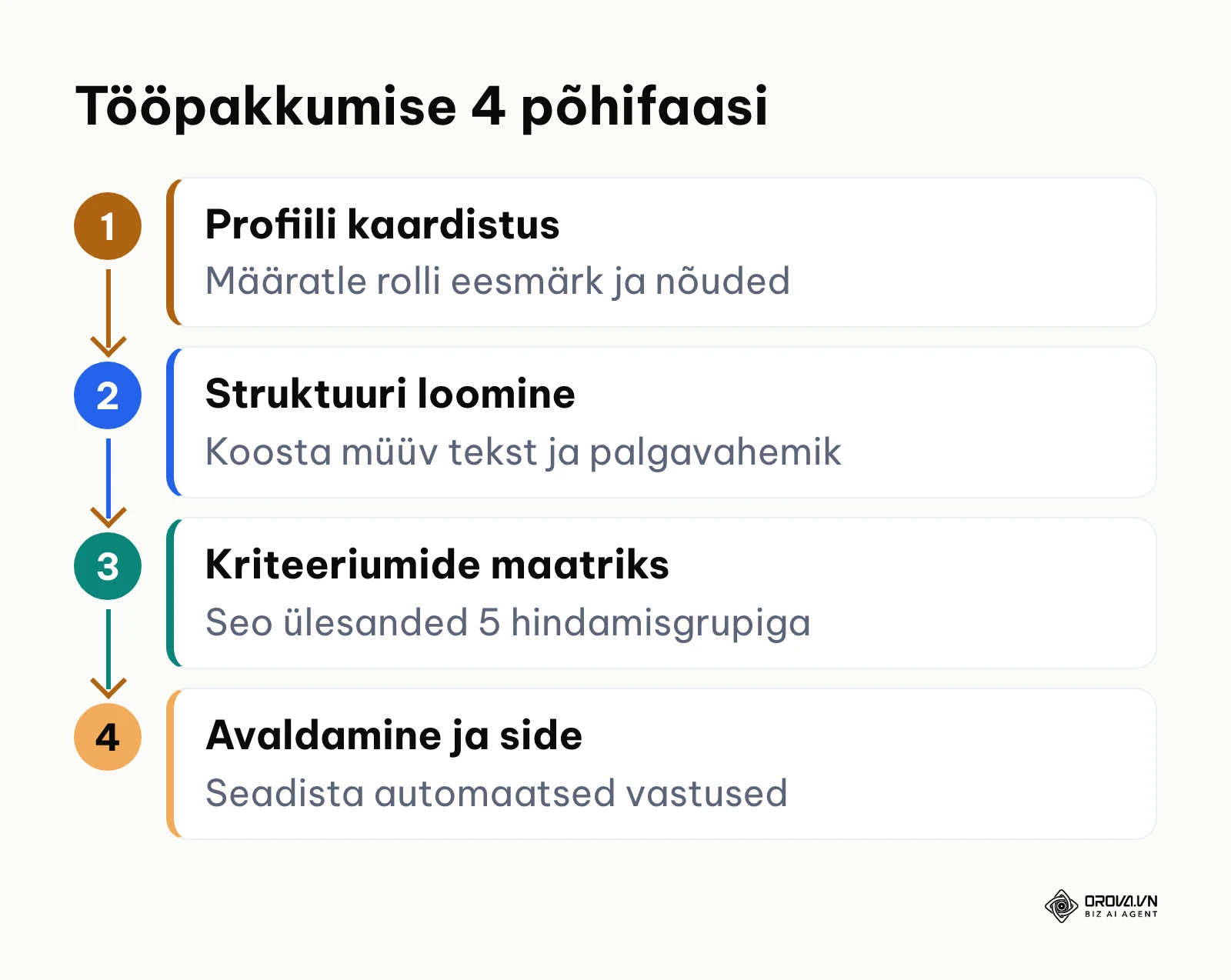 Tööpakkumise koostamise nelja põhifaasi skeem alates kaardistamisest kuni avaldamiseni.