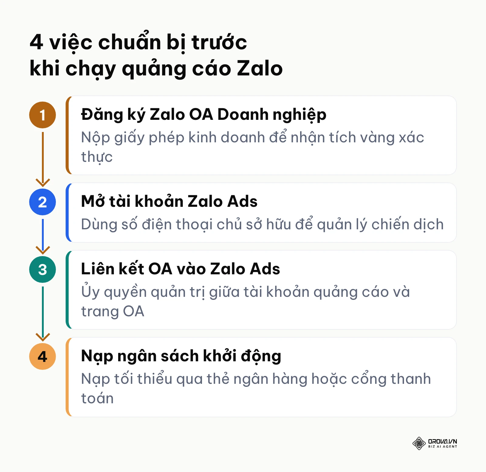 Sơ đồ quy trình chuẩn bị tài sản kỹ thuật Zalo Ads