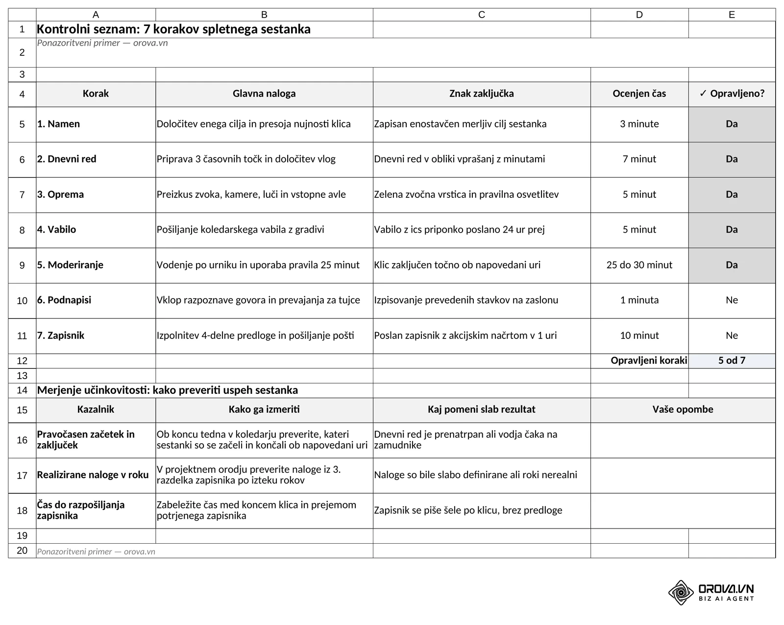 List »Kontrolni seznam« iz predloge: 7 korakov z glavno nalogo, znakom zaključka in ocenjenim časom, oznaka Da/Ne s števcem opravljenih korakov ter tabela treh kazalnikov za merjenje učinkovitosti sestanka.