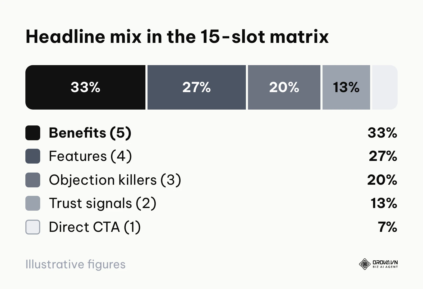 Pie chart of the Message Allocation Matrix: 5 benefit, 4 feature, 3 objection, 2 trust and 1 CTA headline.