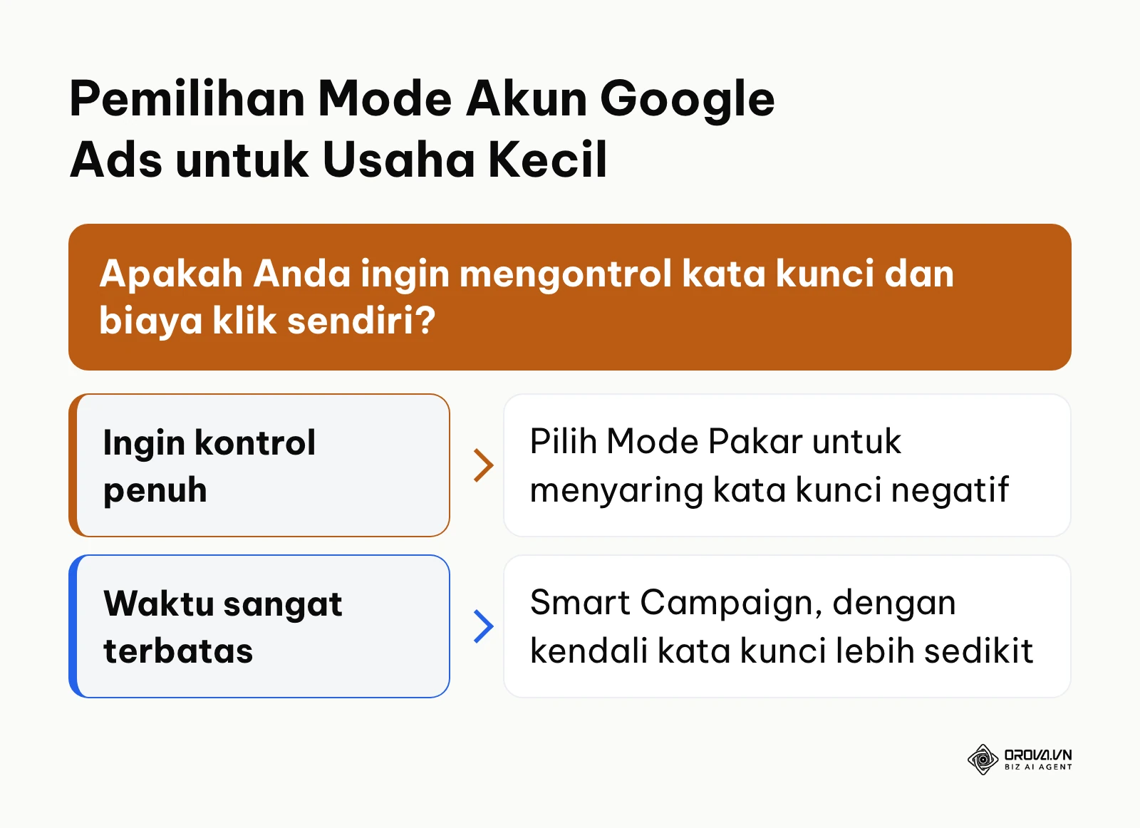 Bagan pohon keputusan memilih antara Mode Pakar dan Smart Campaign di Google Ads
