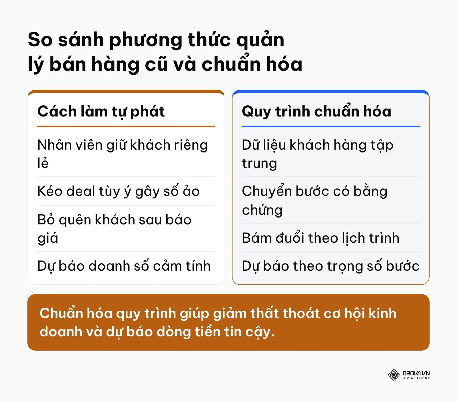 Bảng so sánh chi tiết hiệu quả giữa phương thức kinh doanh tự phát và quy trình bán hàng chuẩn hóa.