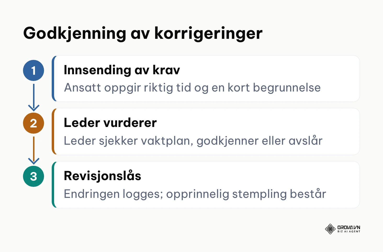Flytskjema for godkjenning av glemte stemplinger og korrigeringer med revisjonsspor