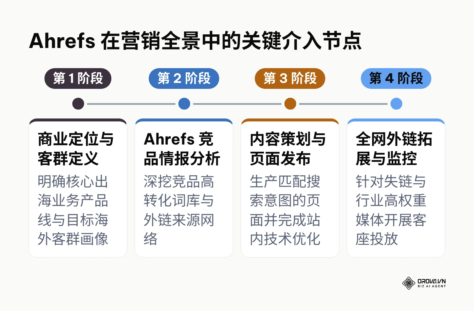 展示从商业定位到 Ahrefs 介入分析再到内容发布的完整工作流时间线