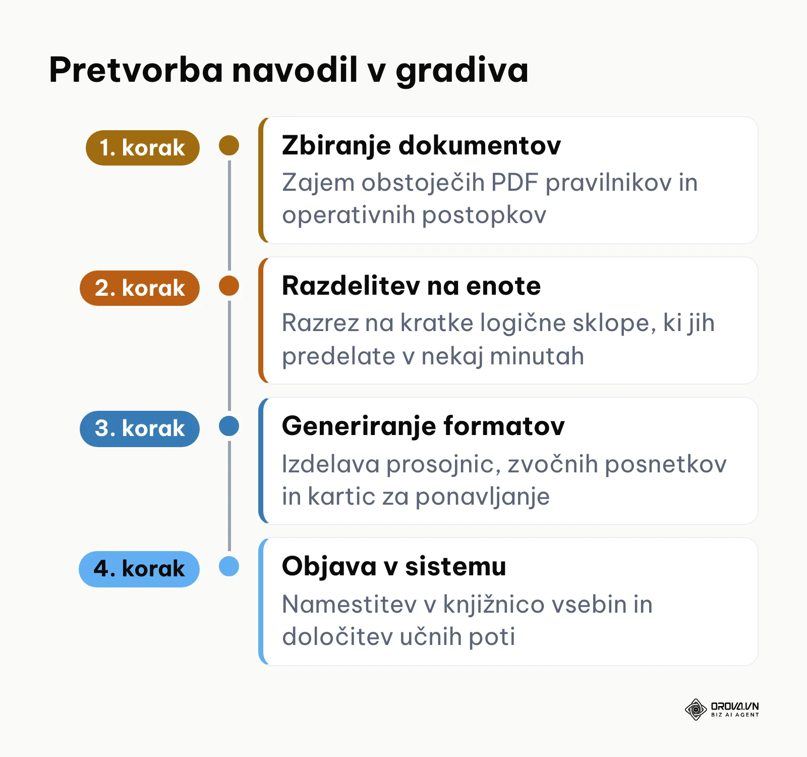 Časovnica 4 korakov pretvorbe internih navodil v učna gradiva
