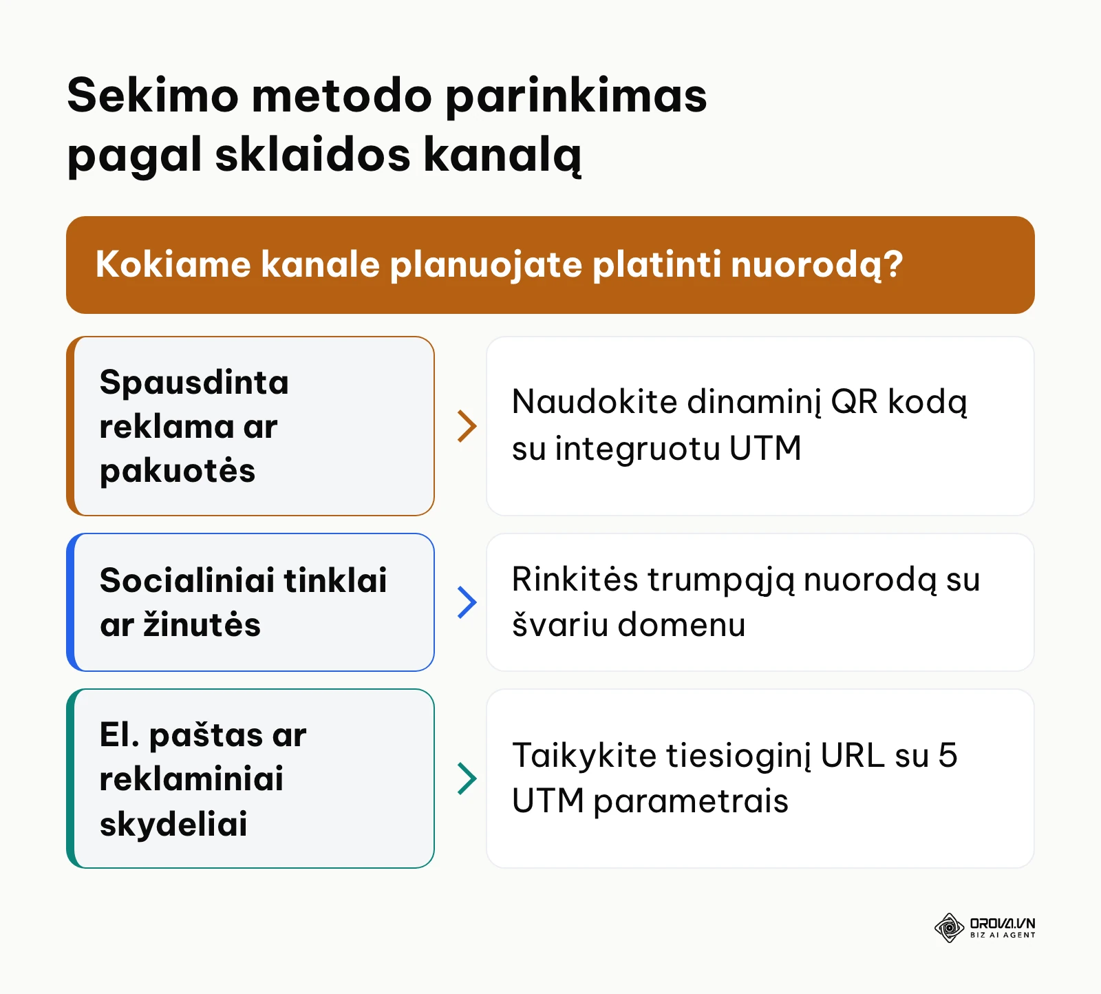 Sprendimų medis, padedantis pasirinkti nuorodų sekimo metodą pagal rinkodaros kanalą.