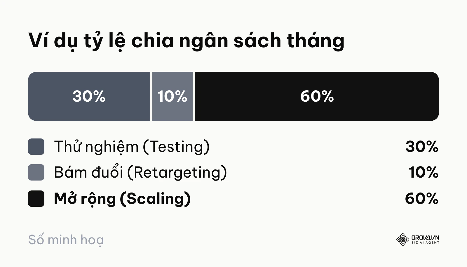 Tỷ lệ chia ngân sách chuẩn cho một tài khoản mới bắt đầu