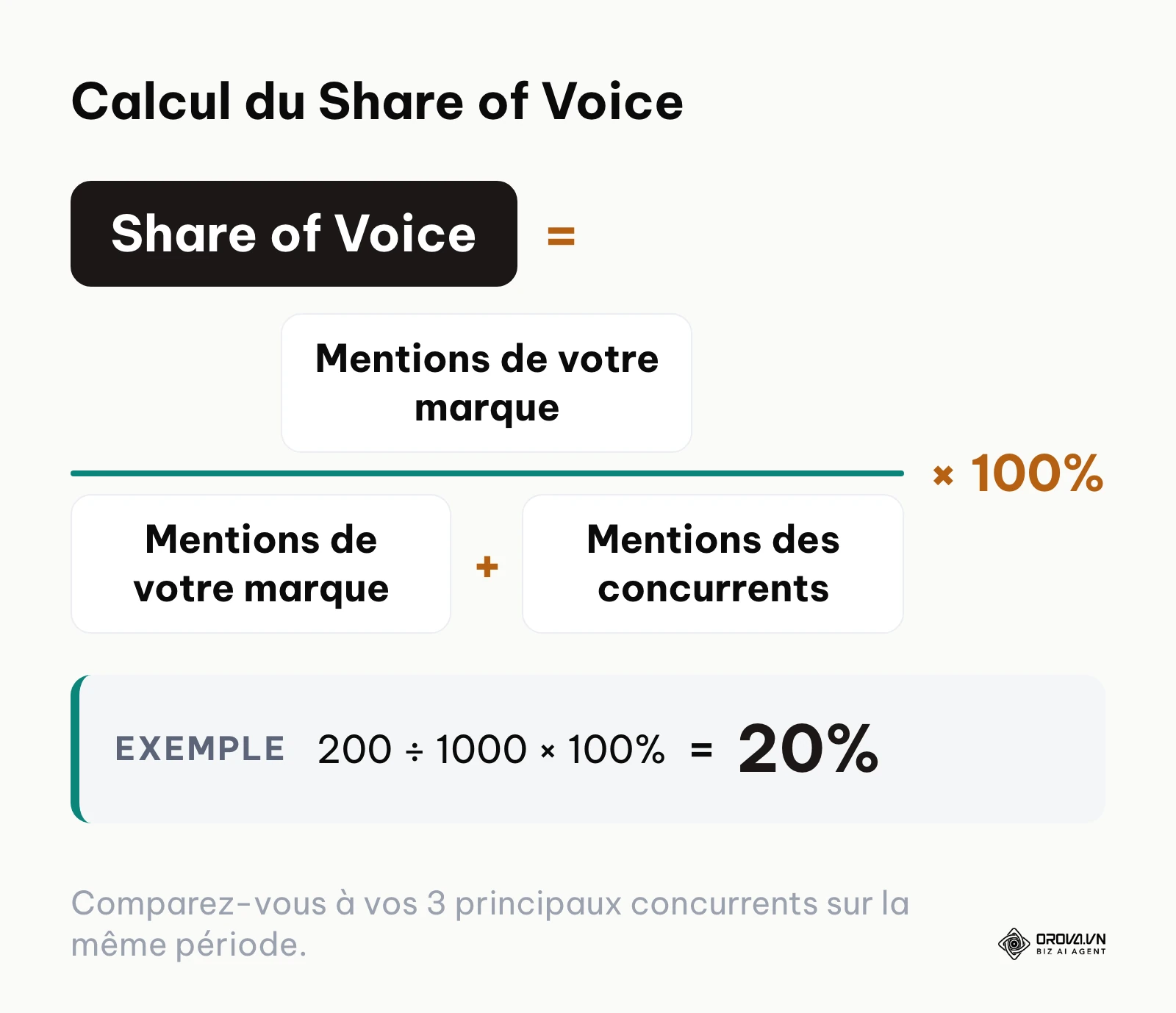 Formule du Share of Voice : mentions de la marque divisées par le total des mentions de la marque et des concurrents