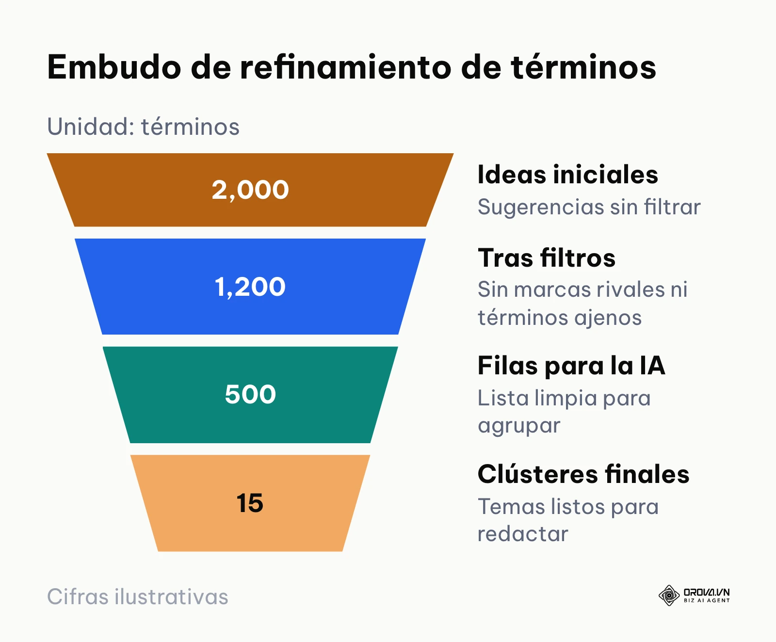 Embudo mostrando cómo se reduce la cantidad de términos al aplicar filtros