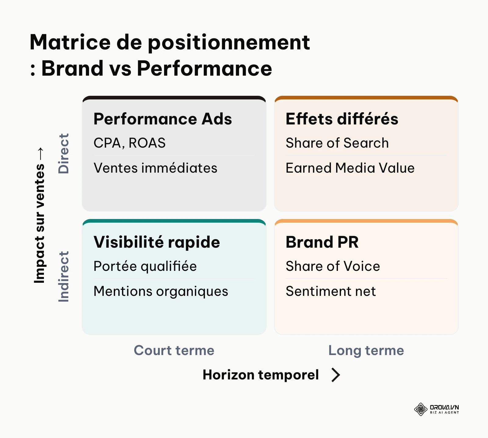 Matrice comparant les KPI de Brand Building et de Performance