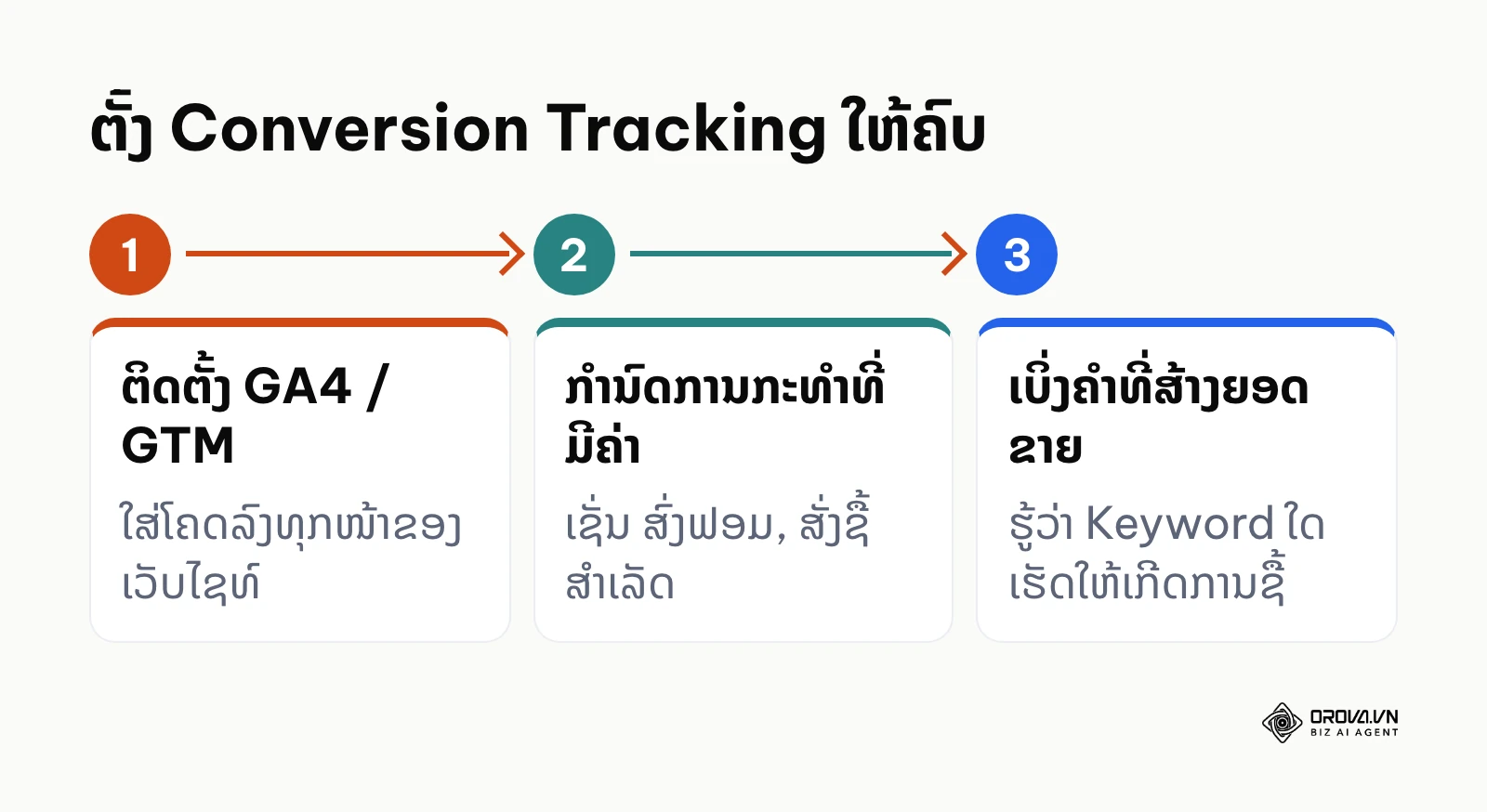 3 ຂັ້ນຕອນຕັ້ງ Conversion Tracking ດ້ວຍ GA4 ຫຼື Google Tag Manager