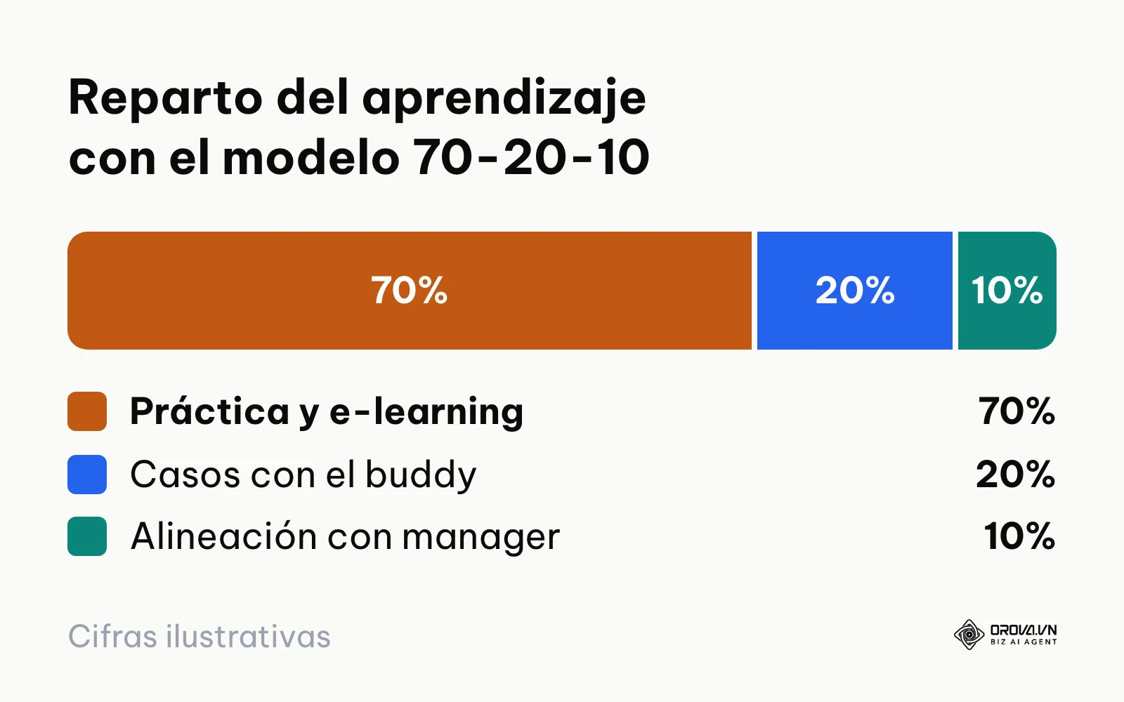 Gráfico de porcentajes del modelo formativo recomendado para onboarding híbrido y remoto.