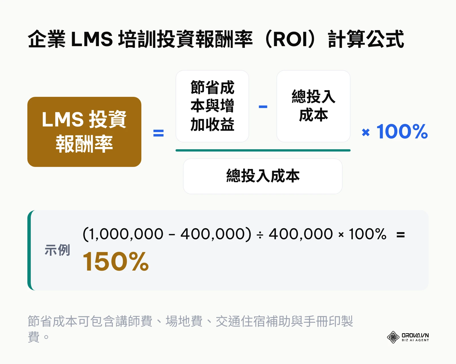 計算企業 LMS 導入成效的標準投資報酬率公式