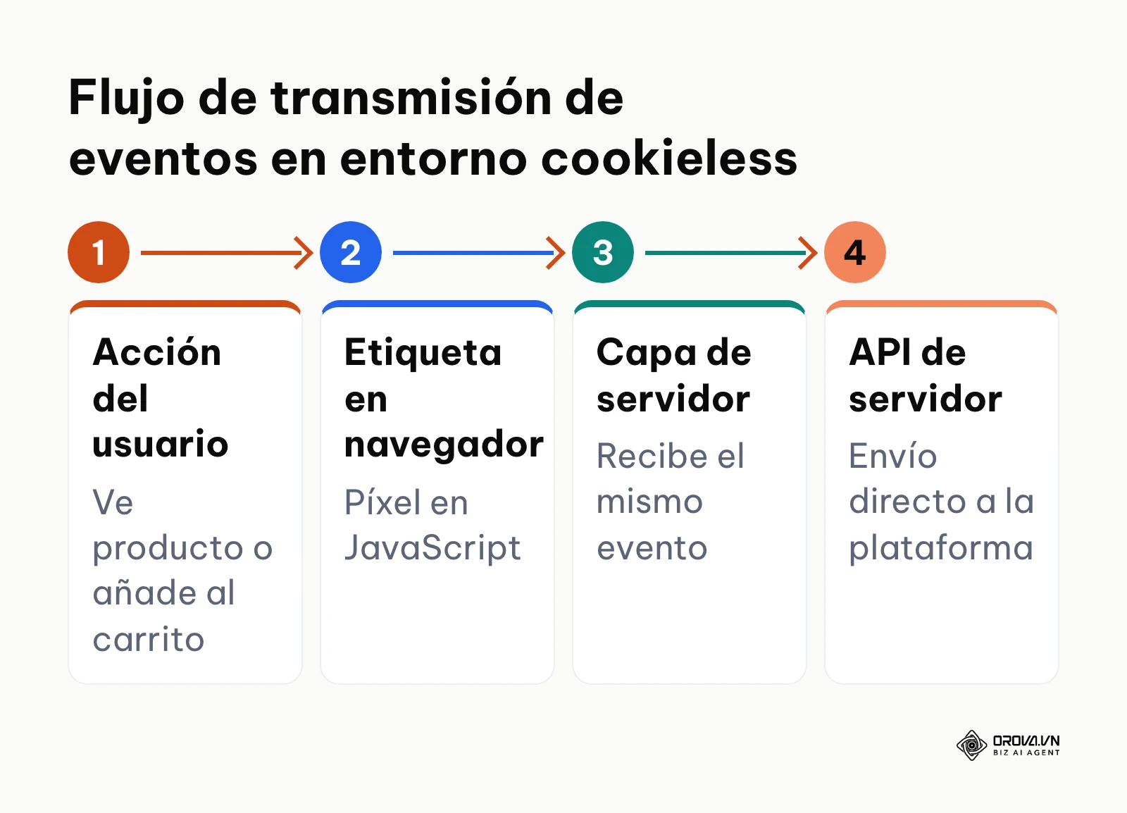 Proceso de cuatro fases para registrar conversiones de servidor a servidor mediante API.