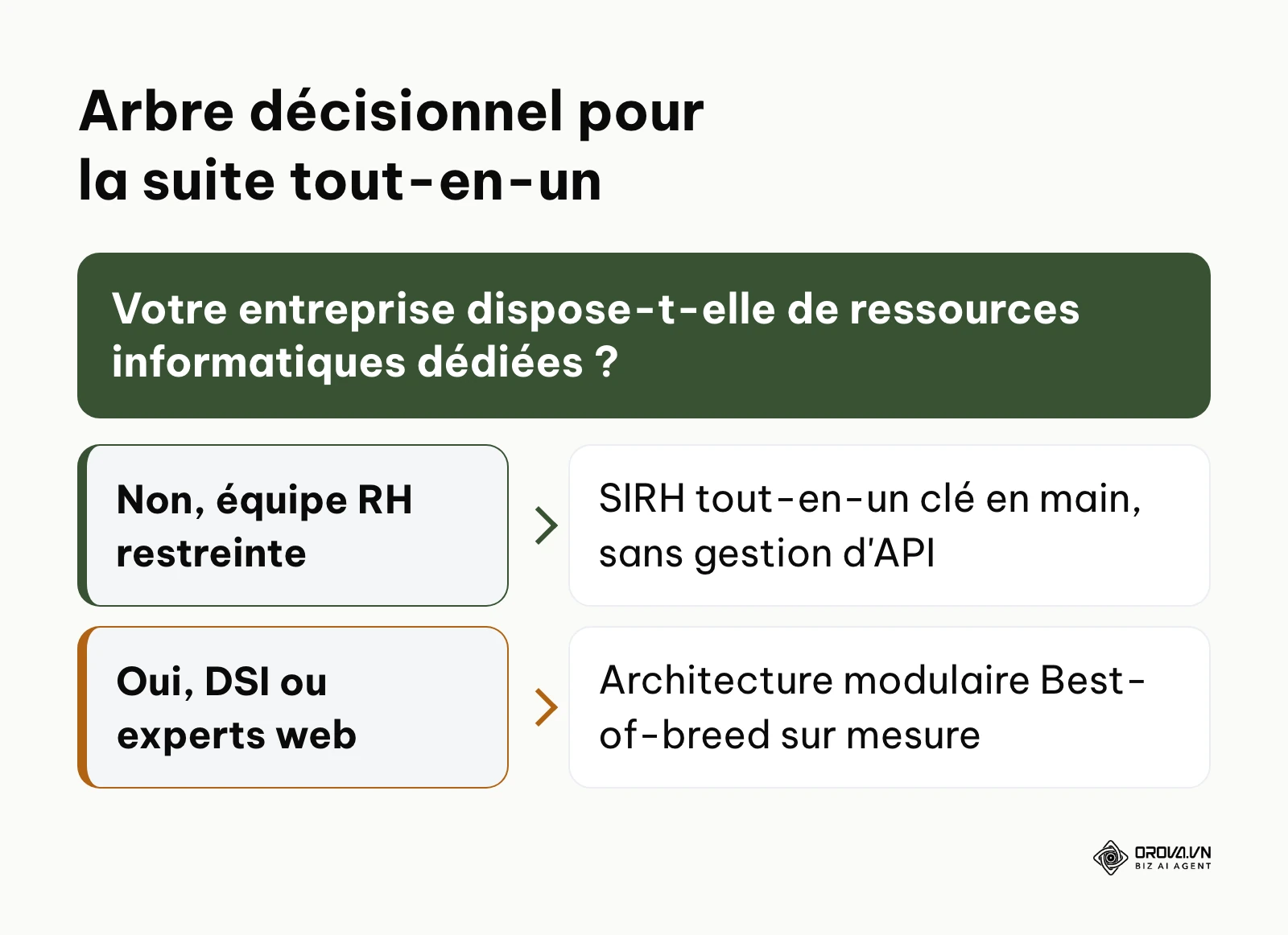 Arbre décisionnel guidant vers le choix d'un outil SIRH tout-en-un en fonction des ressources IT