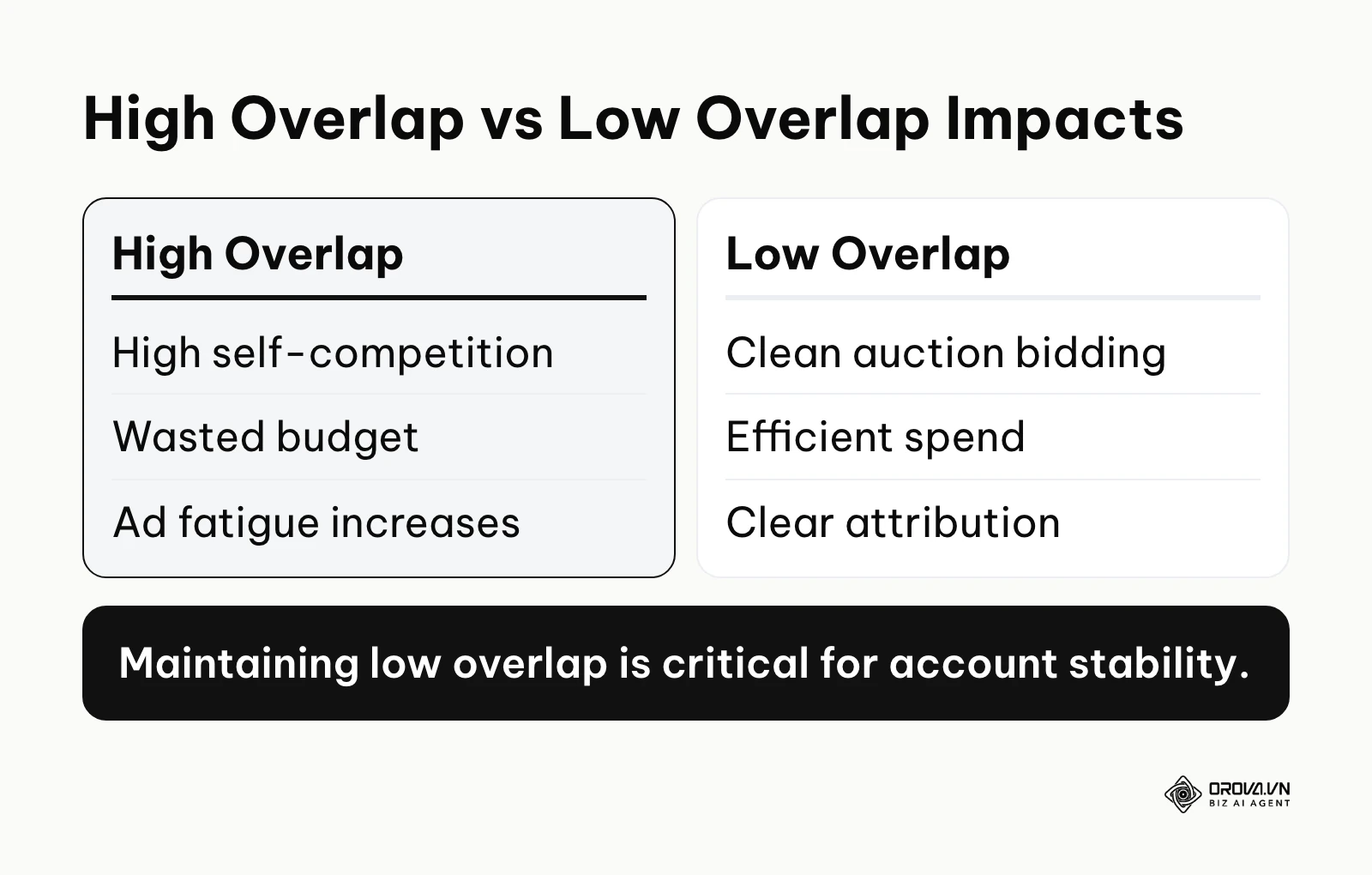 Comparison between high and low audience overlap