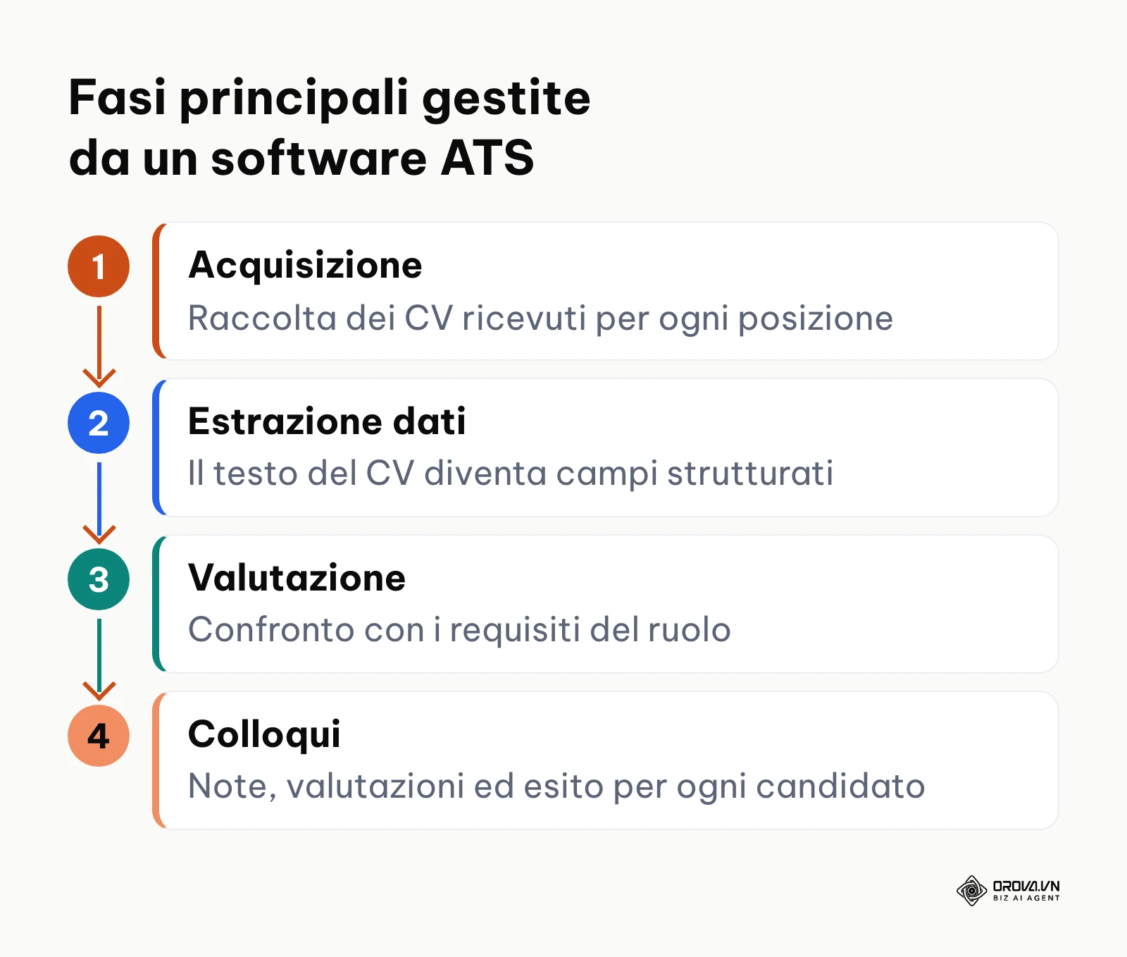 Schema a quattro fasi del ciclo di selezione all'interno di un Applicant Tracking System.