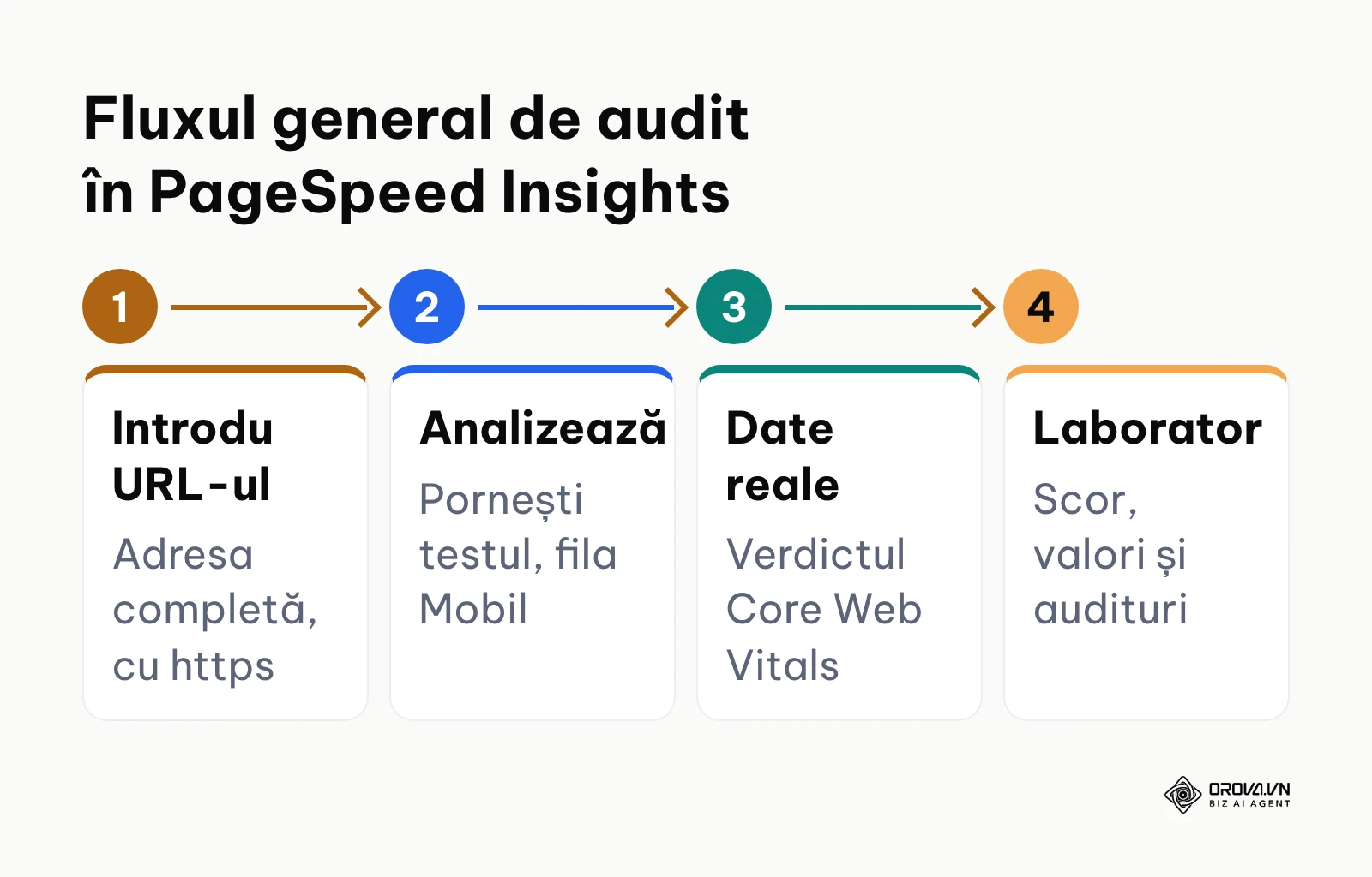 Diagramă a fluxului de lucru pentru auditul de viteză în PageSpeed Insights