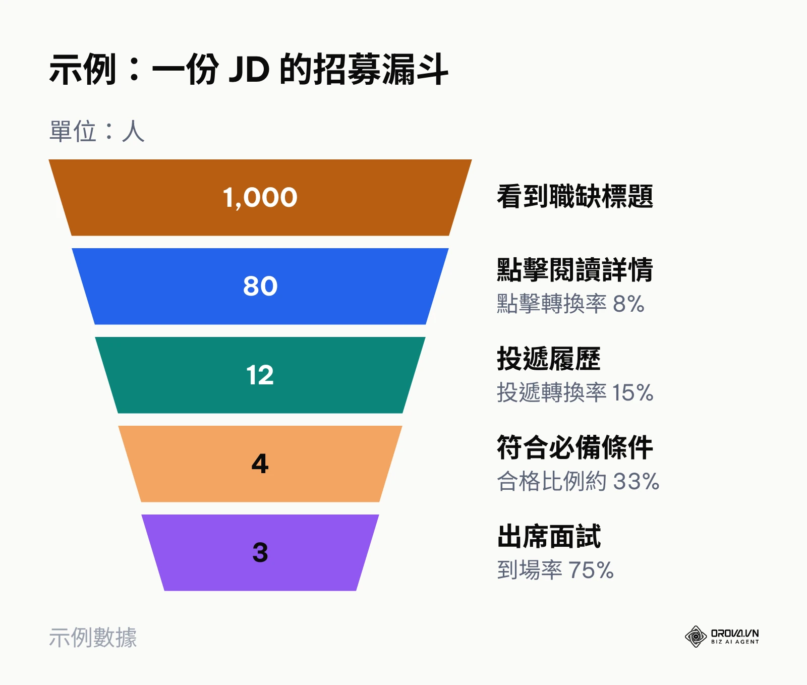 從看到職缺標題、點擊、投遞、合格到出席面試的招募漏斗示例