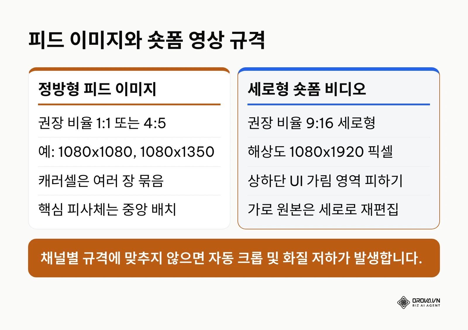 피드 이미지와 숏폼 비디오 규격 비교