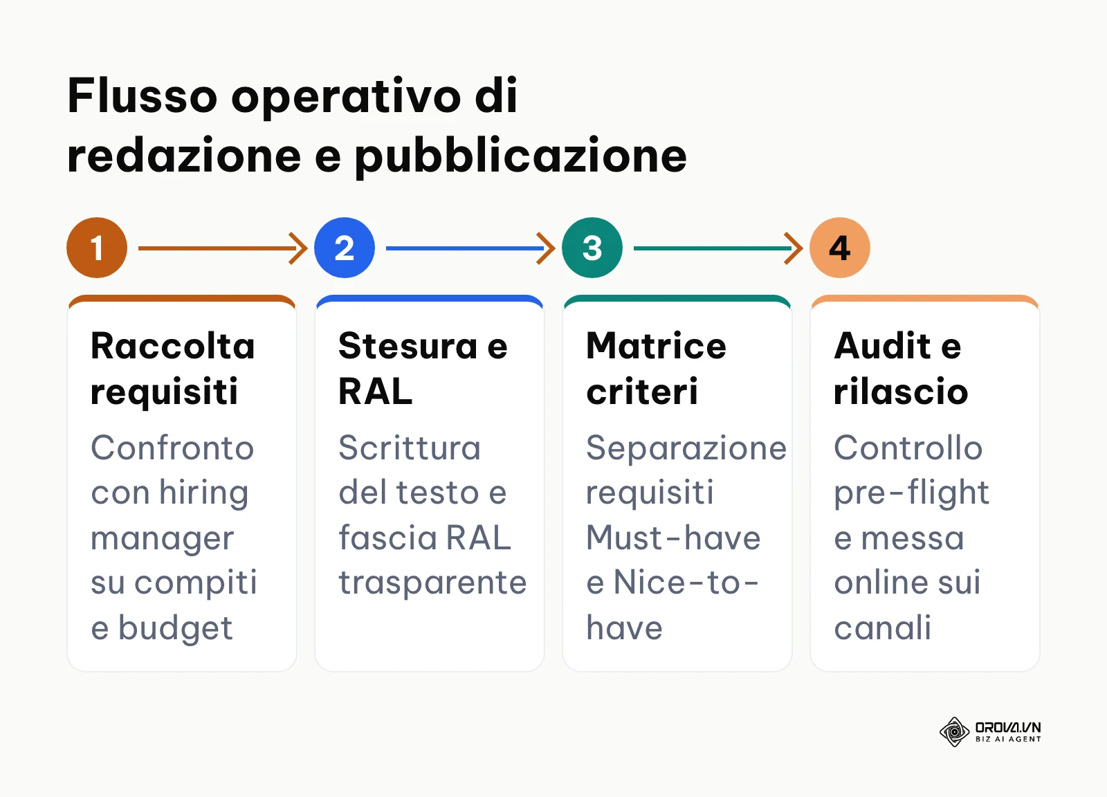 Schema a blocchi orizzontale delle quattro fasi principali per creare un annuncio di lavoro