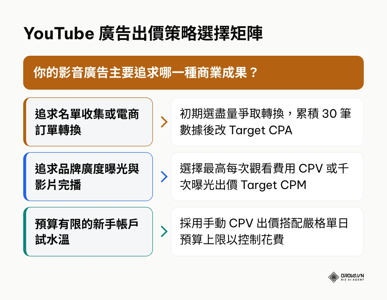 YouTube 廣告出價策略決策路徑圖