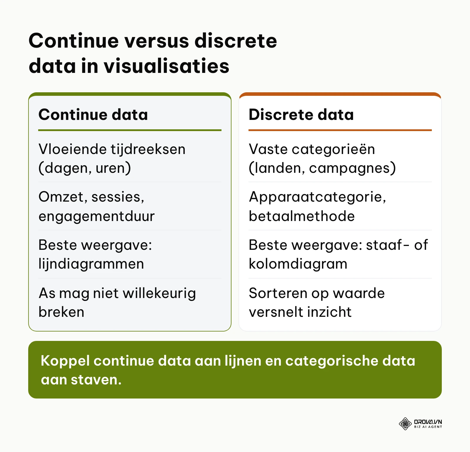 Vergelijkingstabel tussen continue en discrete data voor grafieken