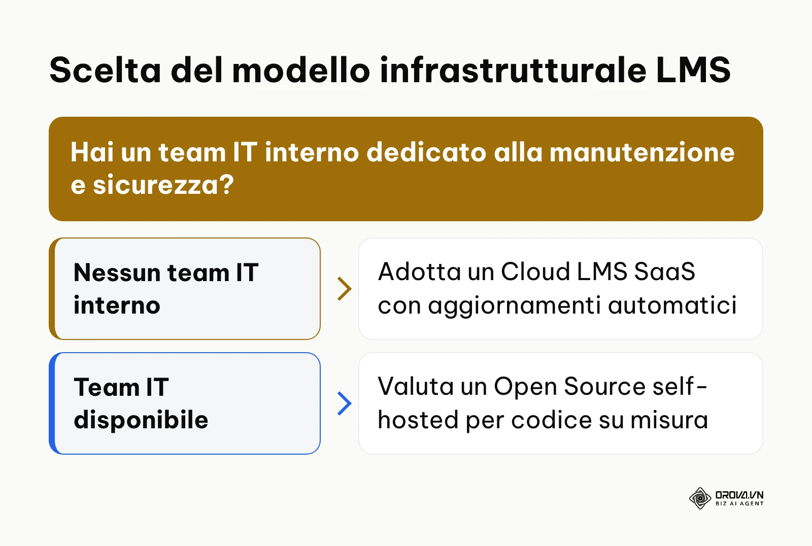 Albero decisionale per la scelta tra LMS Cloud SaaS e Open Source self-hosted